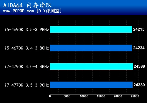 升级版酷睿第二发 i5-4690K首发测试 