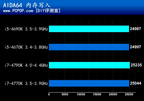 升级版酷睿第二发 i5-4690K首发测试 