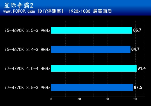 升级版酷睿第二发 i5-4690K首发测试 