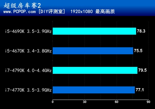 升级版酷睿第二发 i5-4690K首发测试 