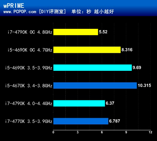 升级版酷睿第二发 i5-4690K首发测试 