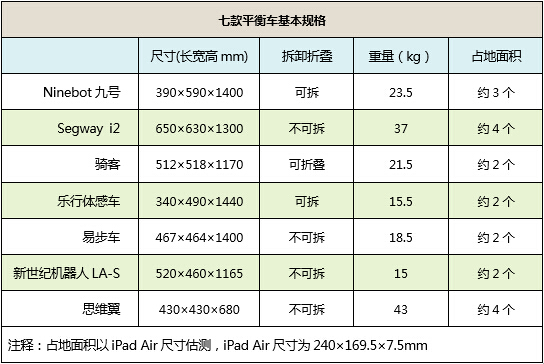 行走革命！七款主流自平衡电动车横评 