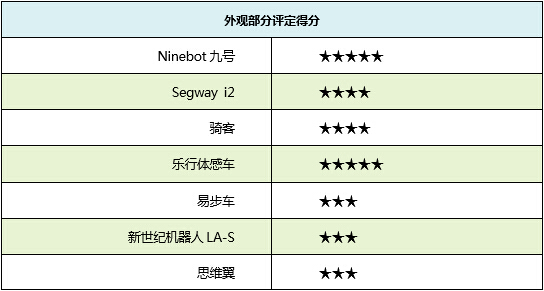 行走革命！七款主流自平衡电动车横评 