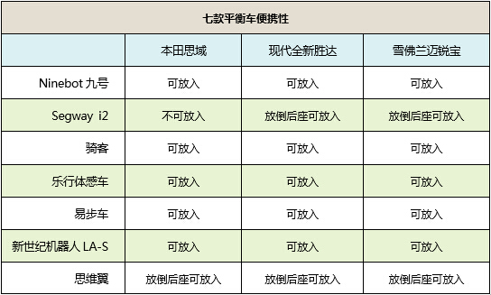 行走革命！七款主流自平衡电动车横评 