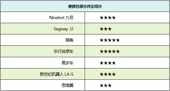 行走革命！七款主流自平衡电动车横评 