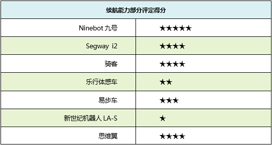 行走革命！七款主流自平衡电动车横评 