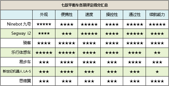 行走革命！七款主流自平衡电动车横评 