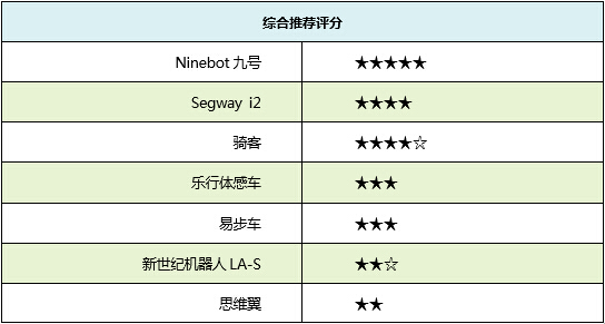 行走革命！七款主流自平衡电动车横评 