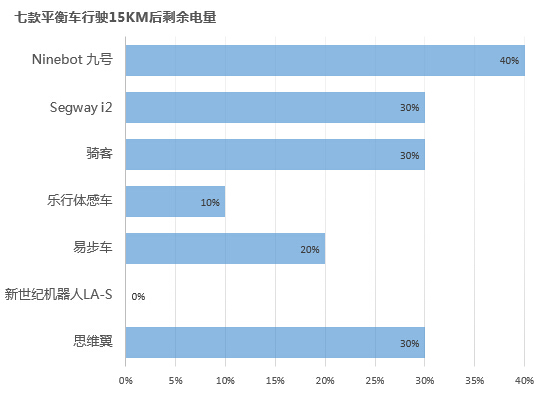 行走革命！七款主流自平衡电动车横评 