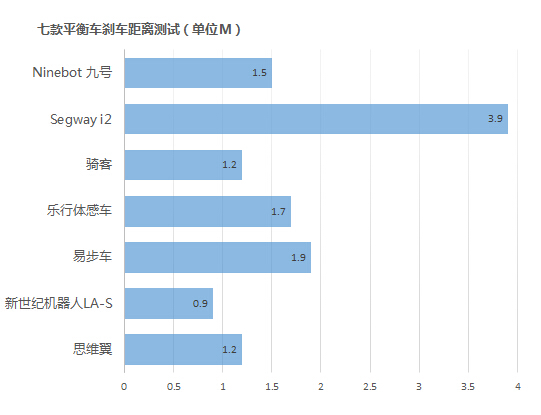 行走革命！七款主流自平衡电动车横评 