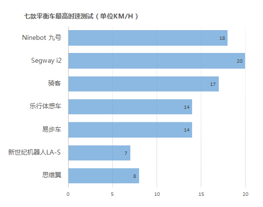 行走革命！七款主流自平衡电动车横评 