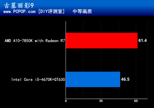 全能游戏王 A10-7850K热门大作全测试 