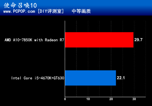 全能游戏王 A10-7850K热门大作全测试 