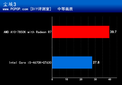 全能游戏王 A10-7850K热门大作全测试 