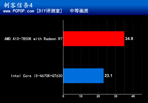 全能游戏王 A10-7850K热门大作全测试 