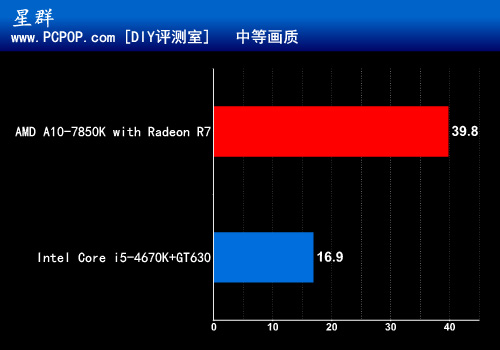 全能游戏王 A10-7850K热门大作全测试 