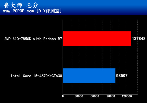 全能游戏王 A10-7850K热门大作全测试 