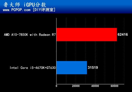 全能游戏王 A10-7850K热门大作全测试 