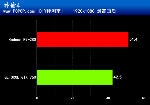 1500元谁更强?R9-280/GTX760对比测试 