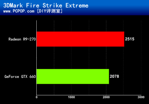 千元显卡殊死较量：R9-270 VS GTX660 