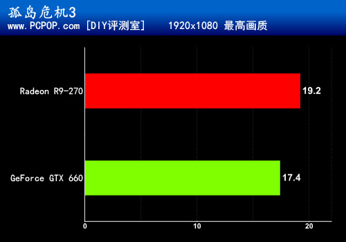 千元显卡殊死较量：R9-270 VS GTX660 