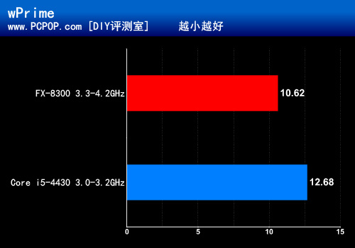 九百元游戏神器！AMD八核FX-8300评测 