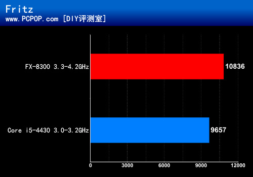 九百元游戏神器！AMD八核FX-8300评测 