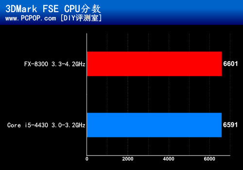 九百元游戏神器！AMD八核FX-8300评测 