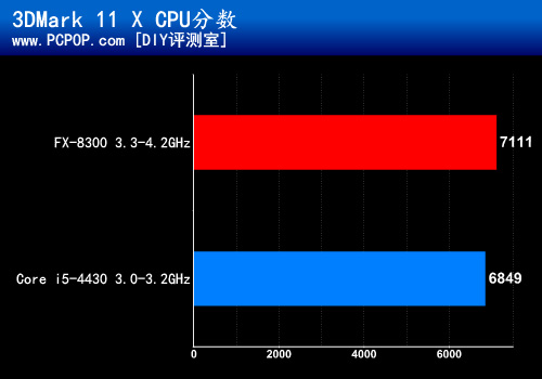 九百元游戏神器！AMD八核FX-8300评测 