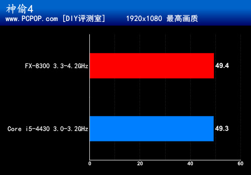 九百元游戏神器！AMD八核FX-8300评测 