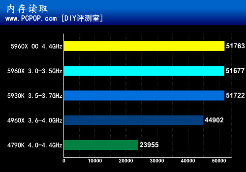 i7-5960X首测：8核16线程DDR4有多强? 