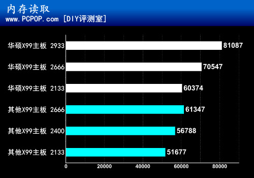 最强超频神器 华硕X99 OC Socket实测 