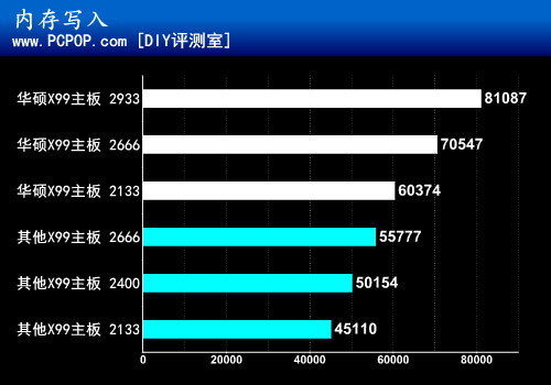 最强超频神器 华硕X99 OC Socket实测 