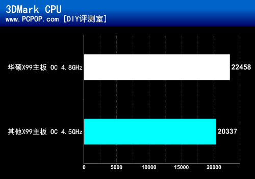 最强超频神器 华硕X99 OC Socket实测 