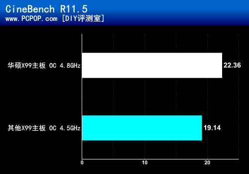 最强超频神器 华硕X99 OC Socket实测 