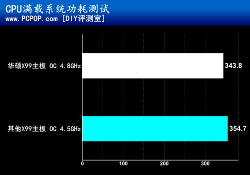 最强超频神器 华硕X99 OC Socket实测 