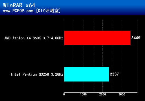 499元的四核CPU AMD全新速龙860K评测 
