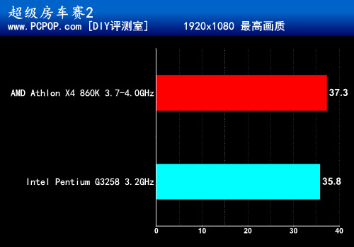 499元的四核CPU AMD全新速龙860K评测 
