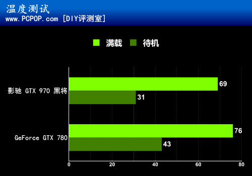 9系游戏神器 影驰GTX970黑将显卡评测 