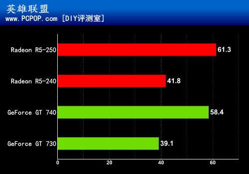 入门级也不含糊！R7-250/240对比测试 