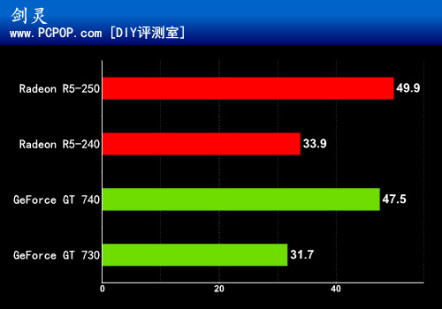 入门级也不含糊！R7-250/240对比测试 