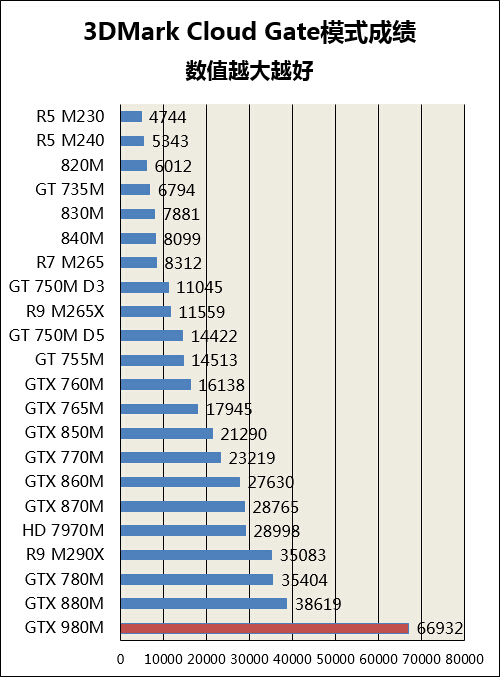 GTX980M评测 