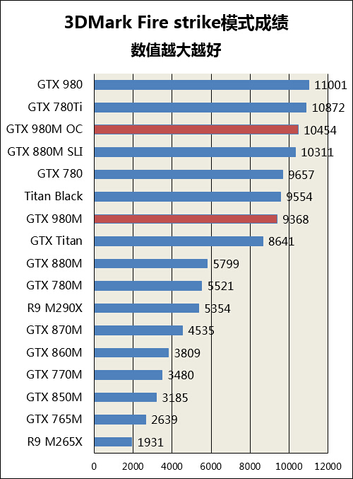 移动旗舰猛追桌面旗舰 GTX980M性能评测 