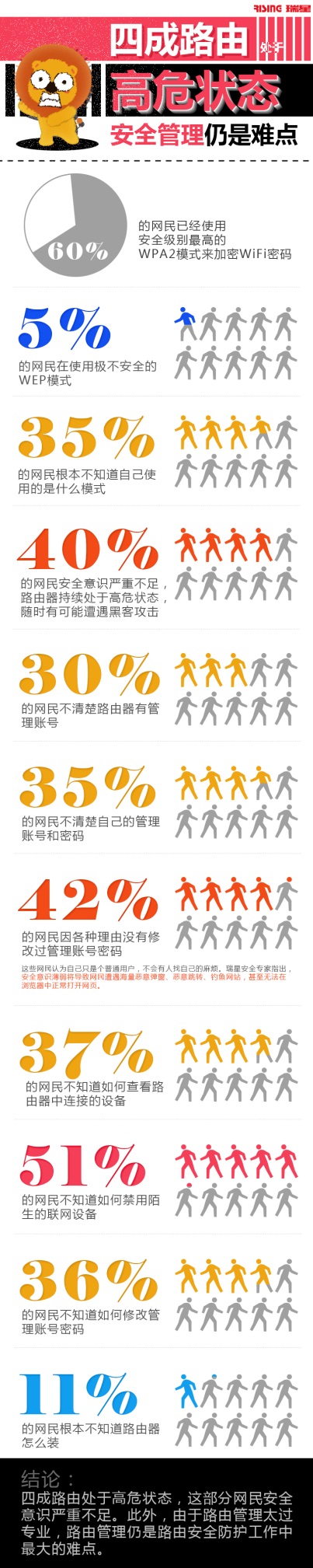 瑞星报告：四成路由高危 亟需安全管理 