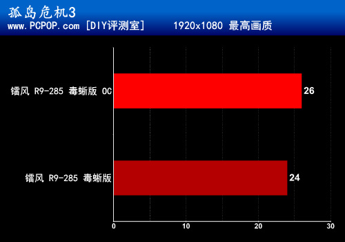 三风扇大红圈 镭风R9-285毒蜥版评测 