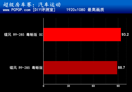 三风扇大红圈 镭风R9-285毒蜥版评测 