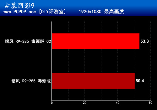 三风扇大红圈 镭风R9-285毒蜥版评测 