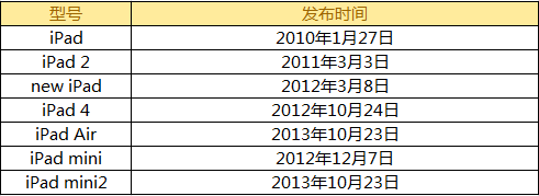 是惊喜还是平淡？苹果新品发布会猜想 