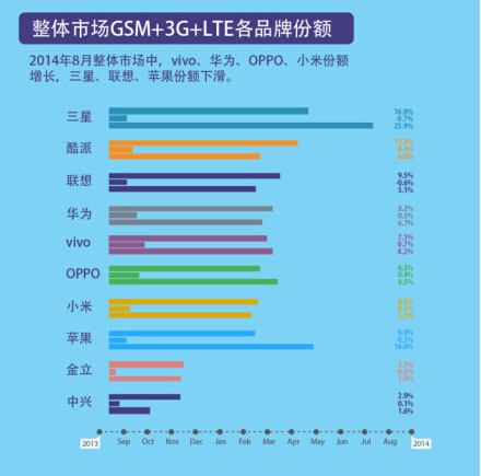 GfK智能手机监测数据 国产主导市场！ 