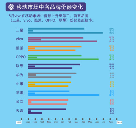 GfK智能手机监测数据 国产主导市场！ 